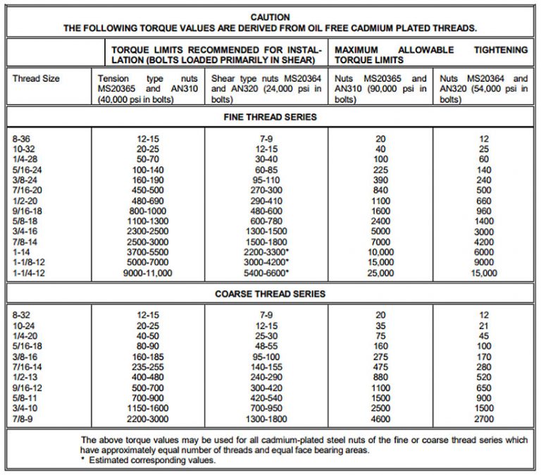 Aerospace Tool Setup: The Torque Specifications You Need to Know